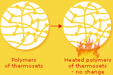 Thermosets heated