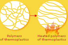 thermoplastics heated