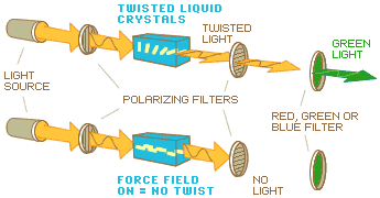 principle of liquid crystal display